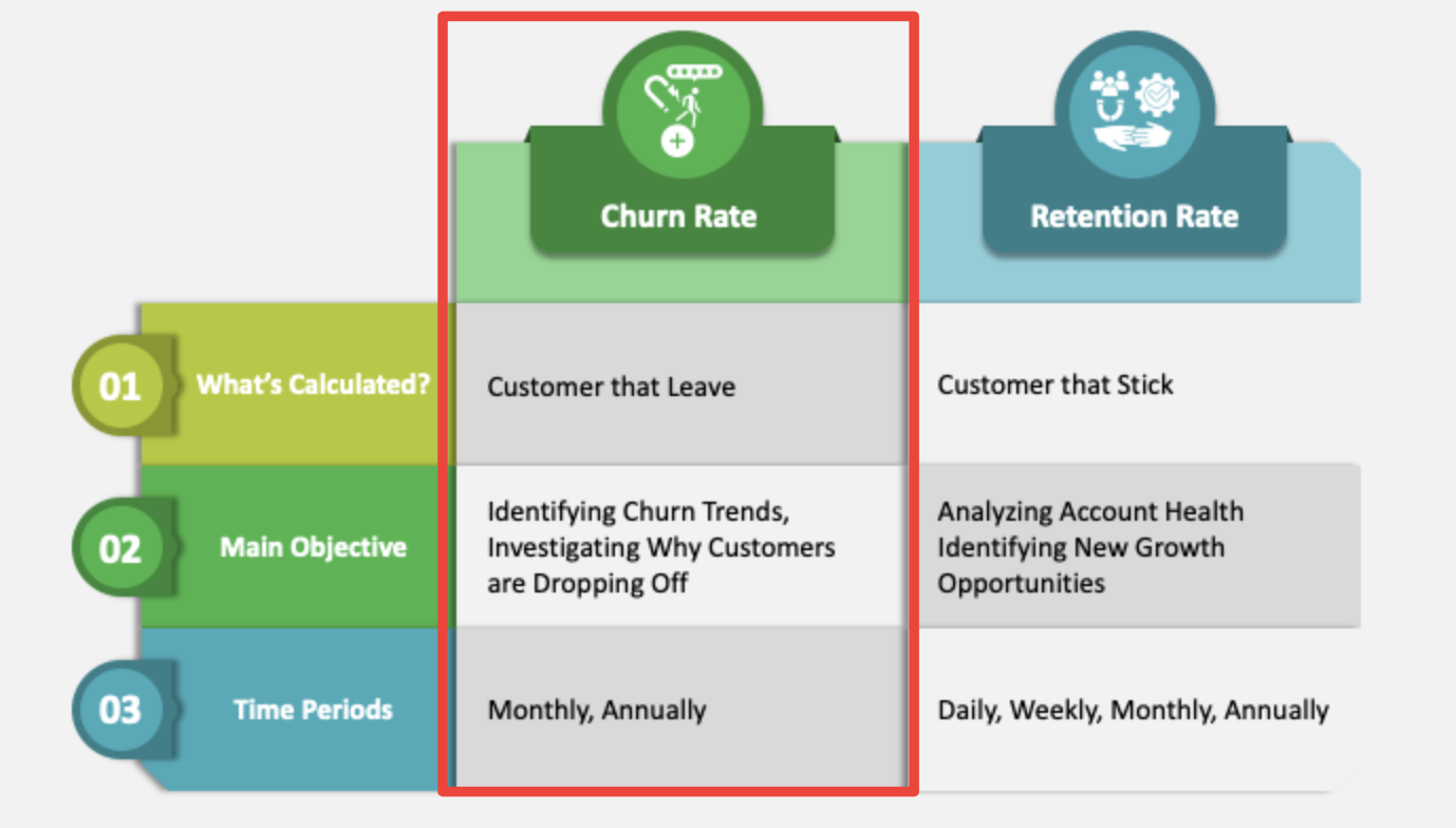 churn rate compare to retention rate diagram