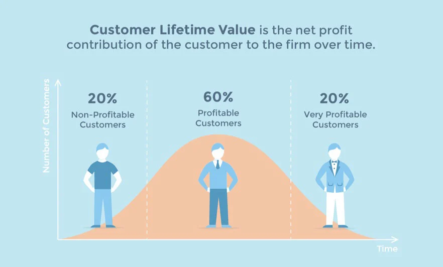 customer lifetime value