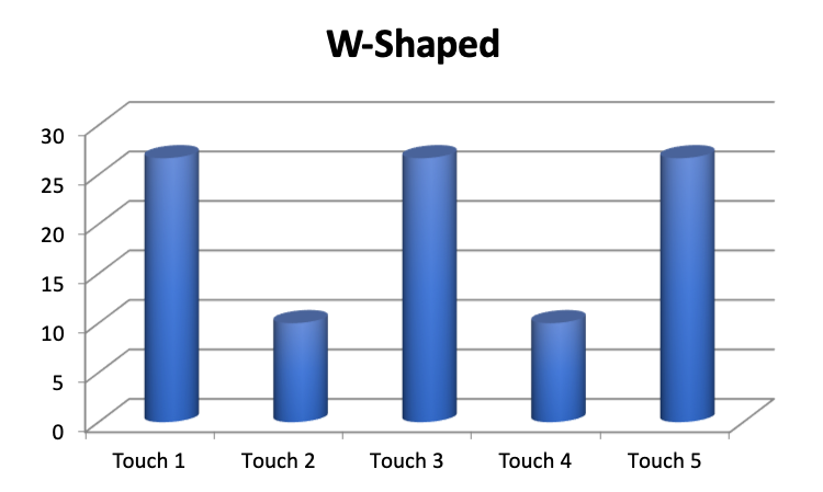 w-shaped attribution