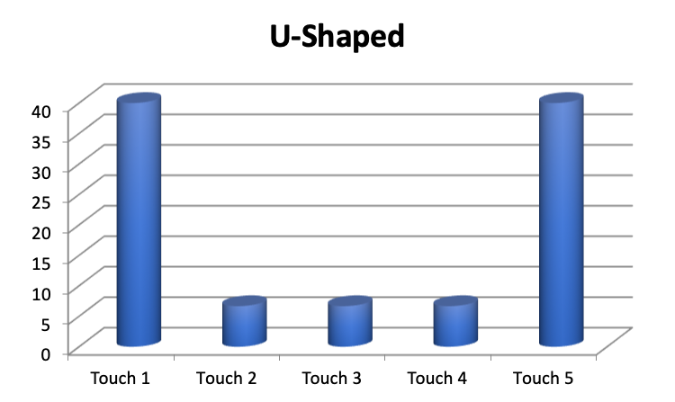 u shaped attribution model