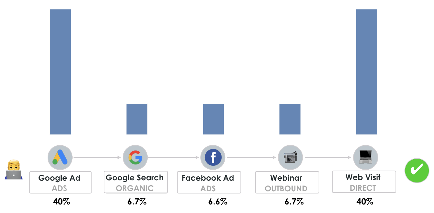 u shaped attribution model example