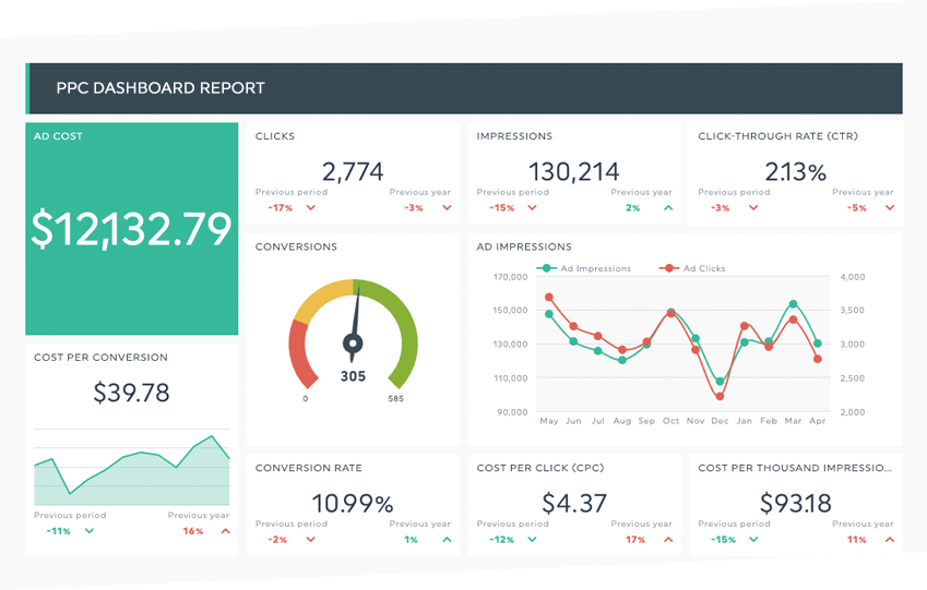 ppc dashboard