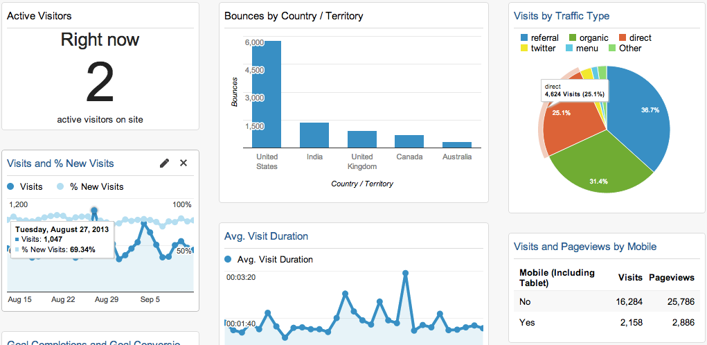 marketing campaign analytics dashboard