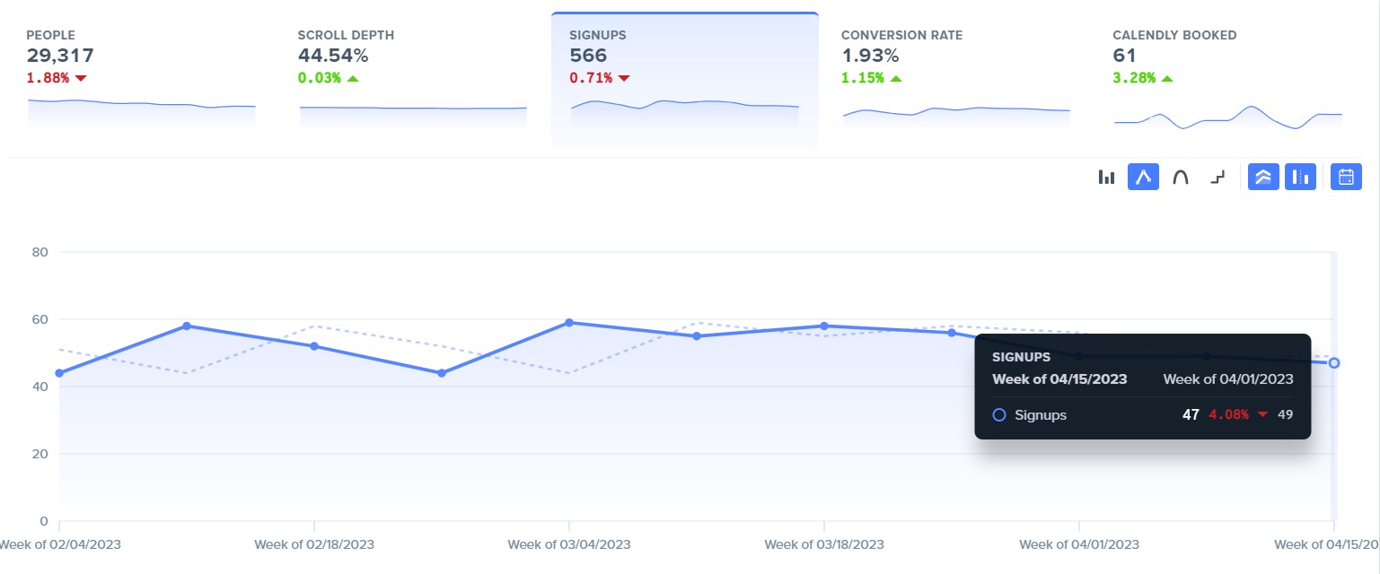 organic conversions traffic dashboard