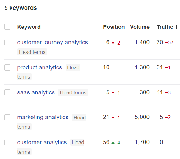 keyword tracking screenshot