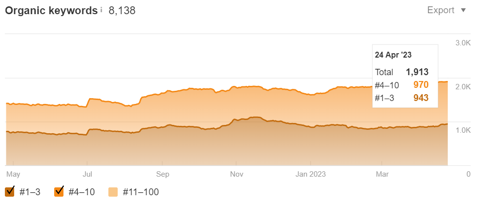 keyword dashboard