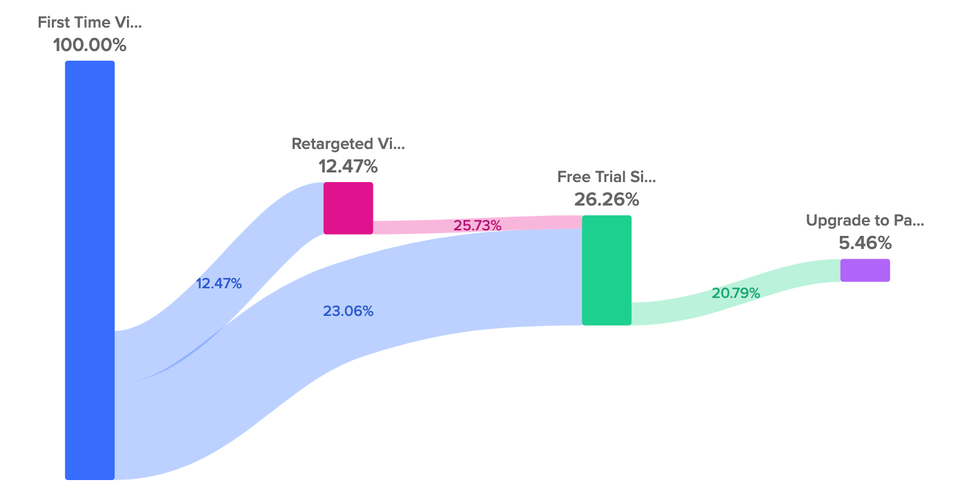 retargeting dashboard