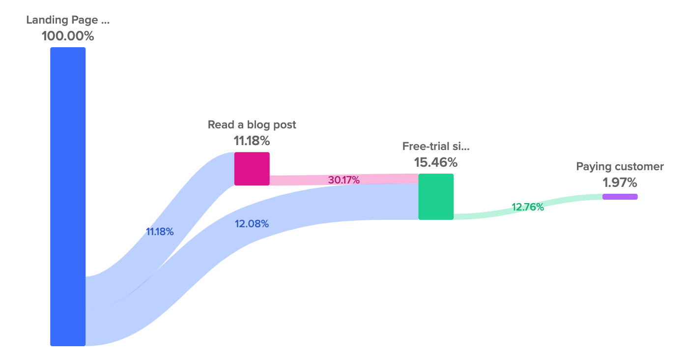 blog engagement dashboard