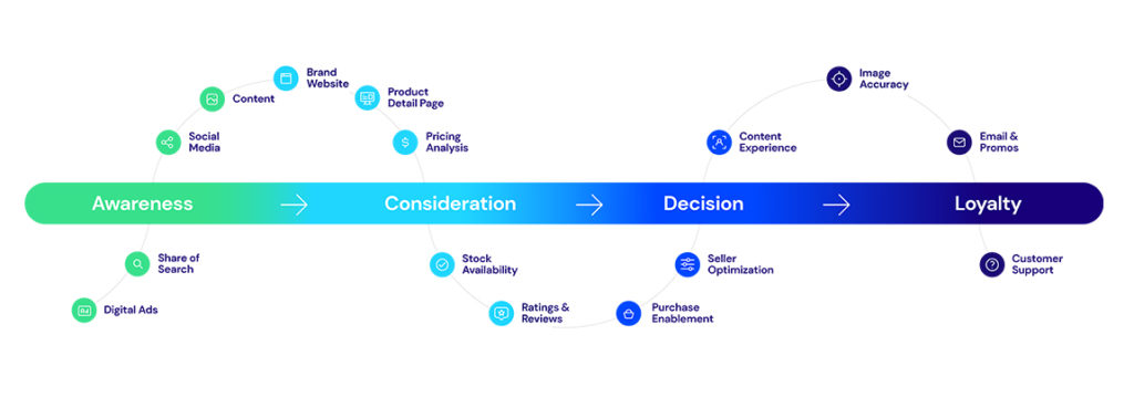 phases of the customer journey