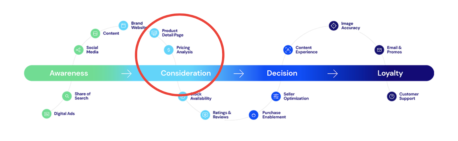 consideration phase