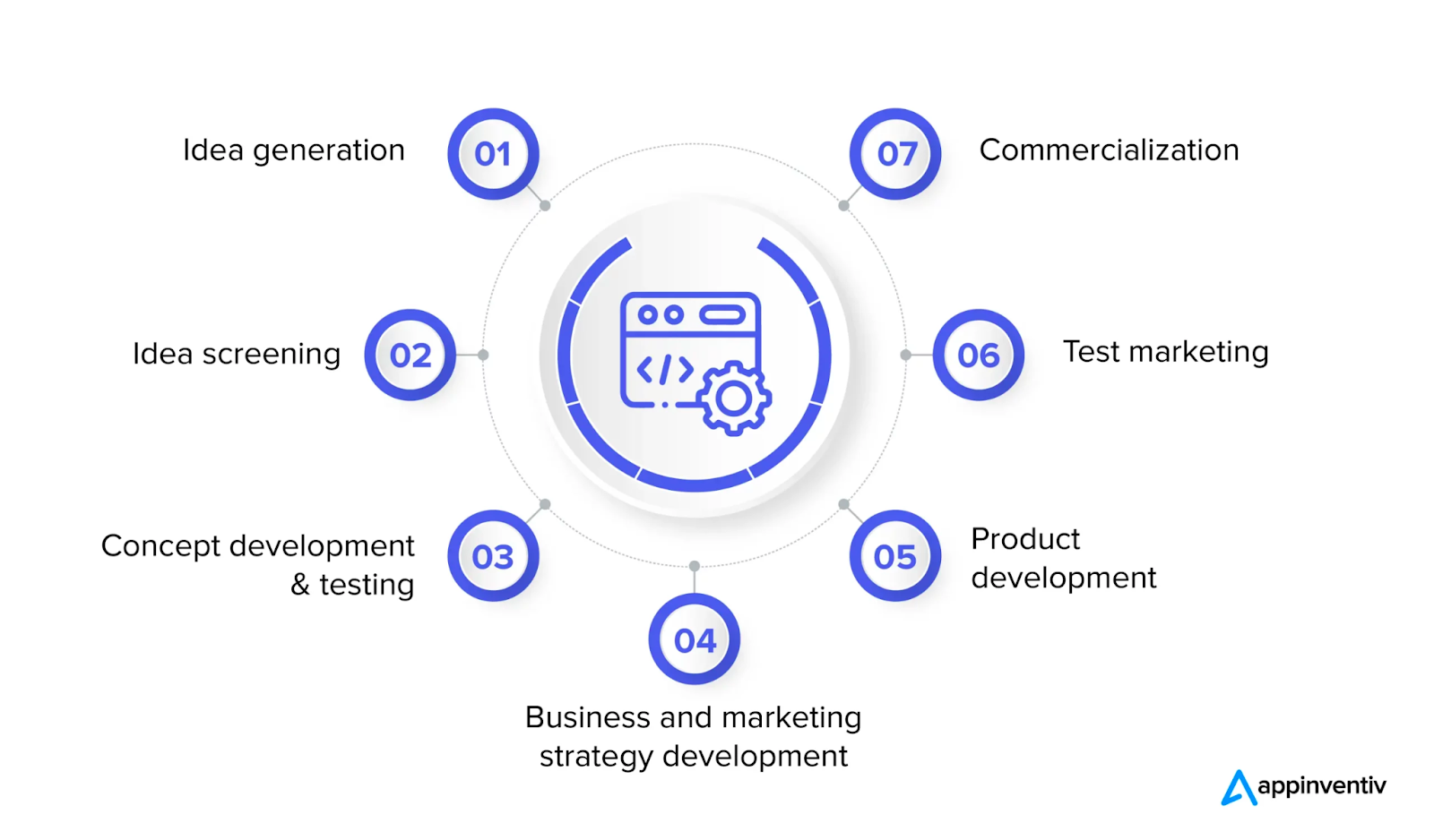 Product Development Cycle 