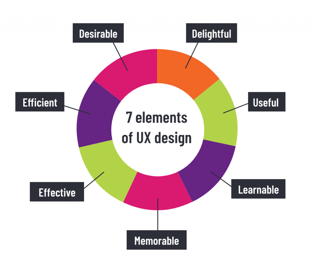 elements of ux design