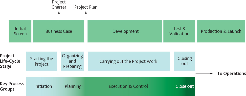 project management