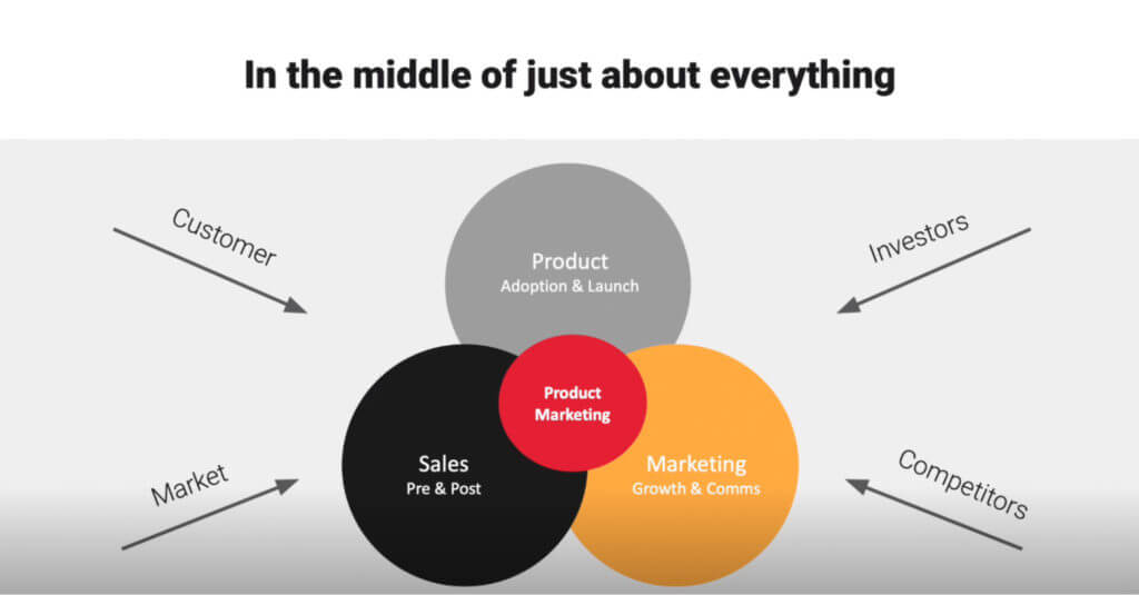 product marketing