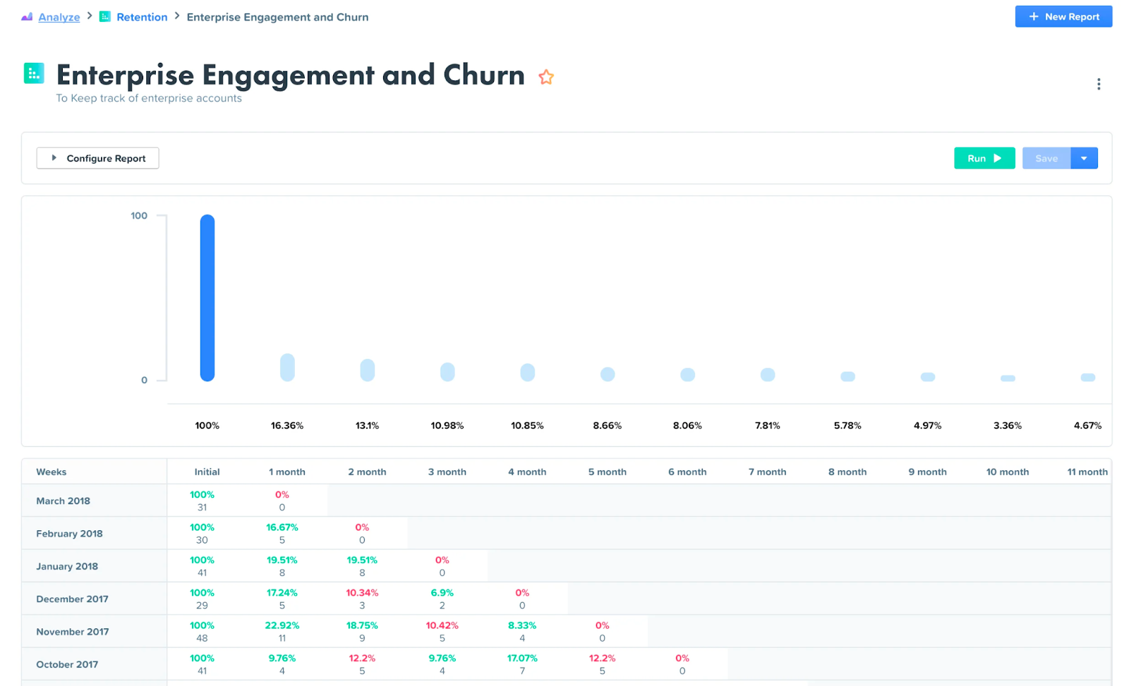 enterprise engagement and churn analytics graph