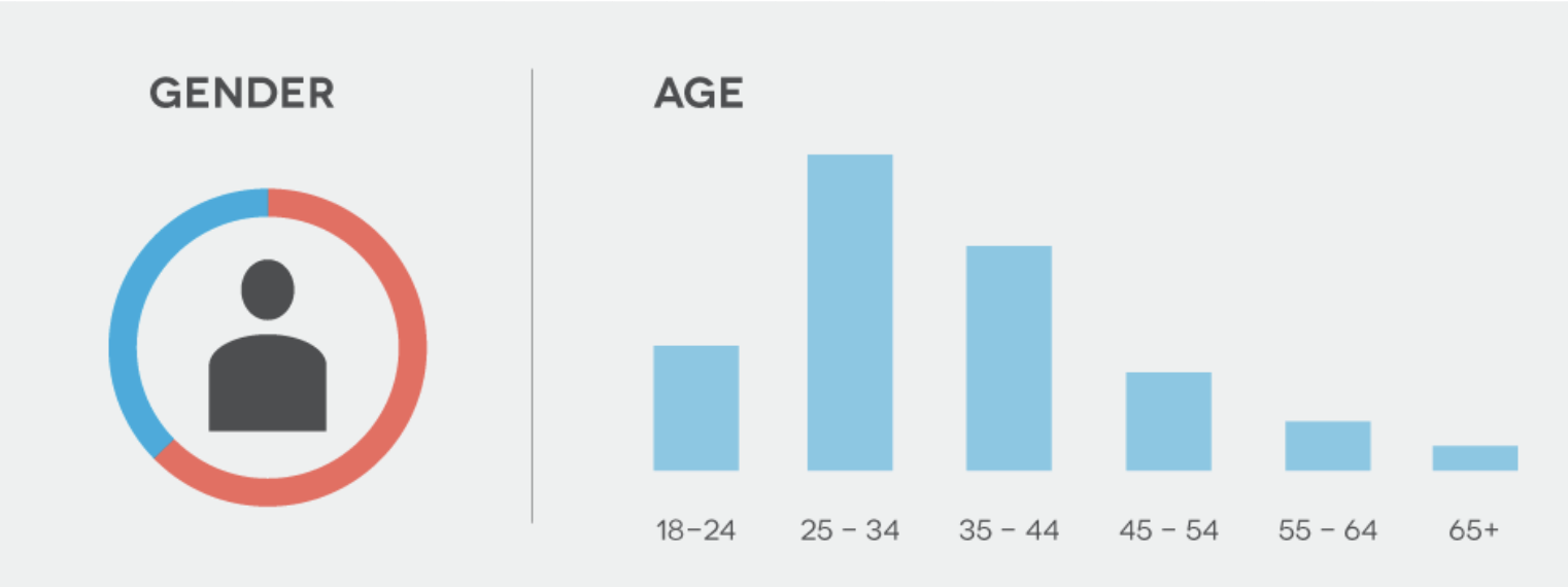 user demographics