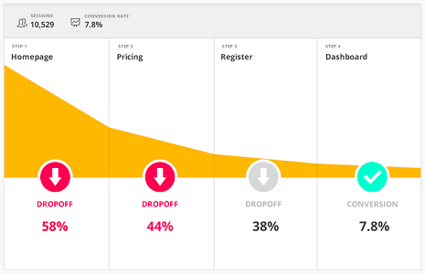 conversion rate changes