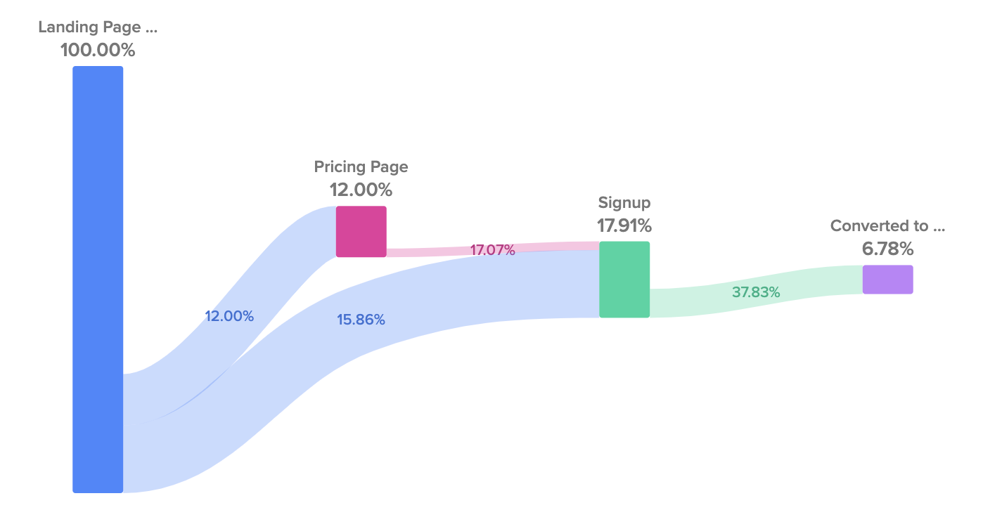 page flow