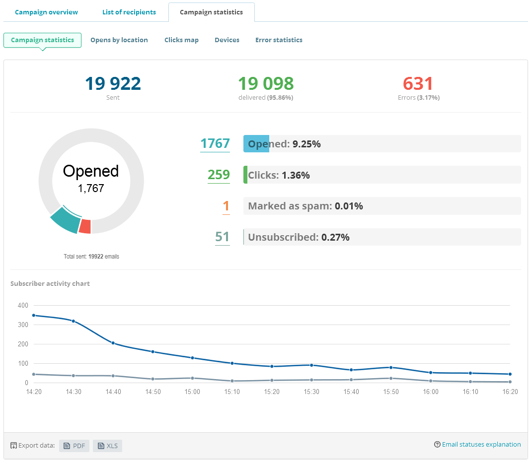 email metrics dashboard screenshot
