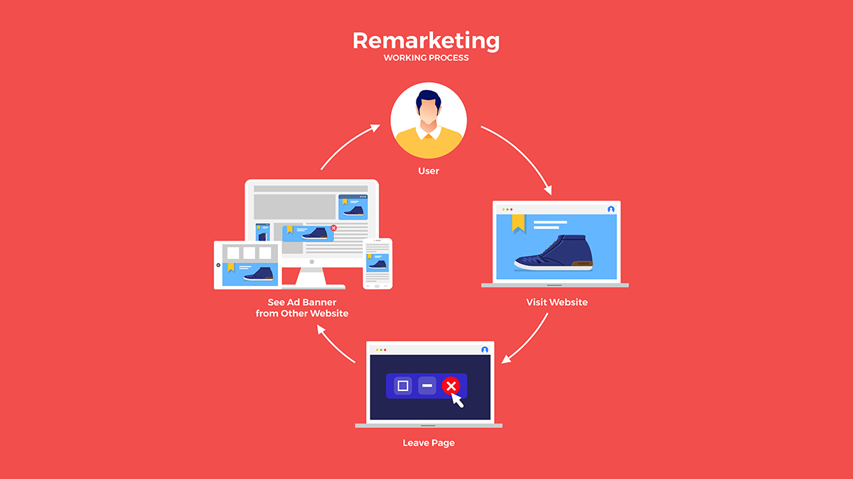 remarketing working process