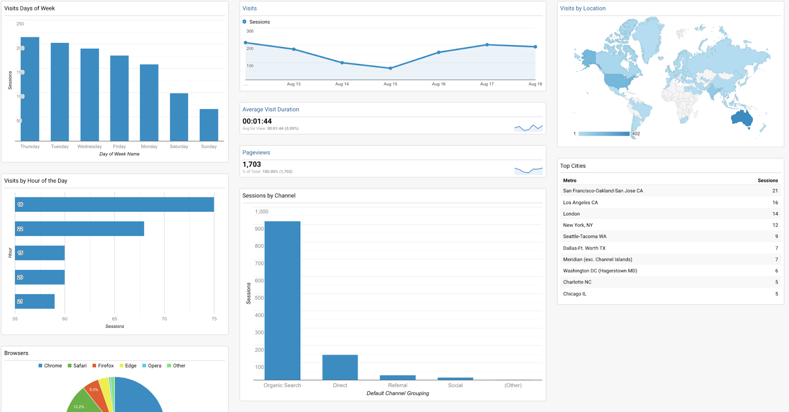 google analytics ux dashboard