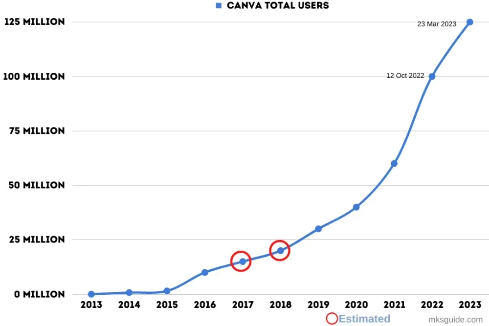 canva total users over time