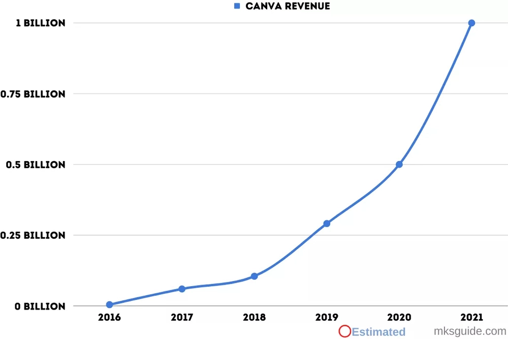 canva revenue over time