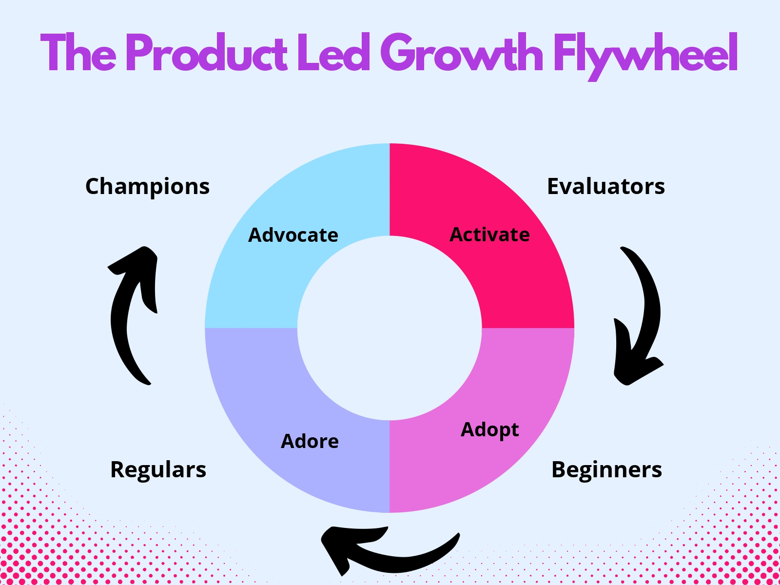 product led growth flywheel