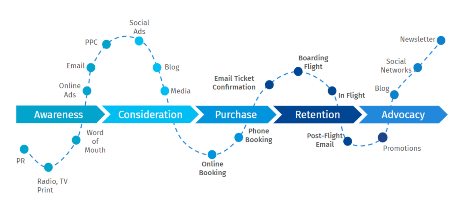 the full customer journey marketing funnel