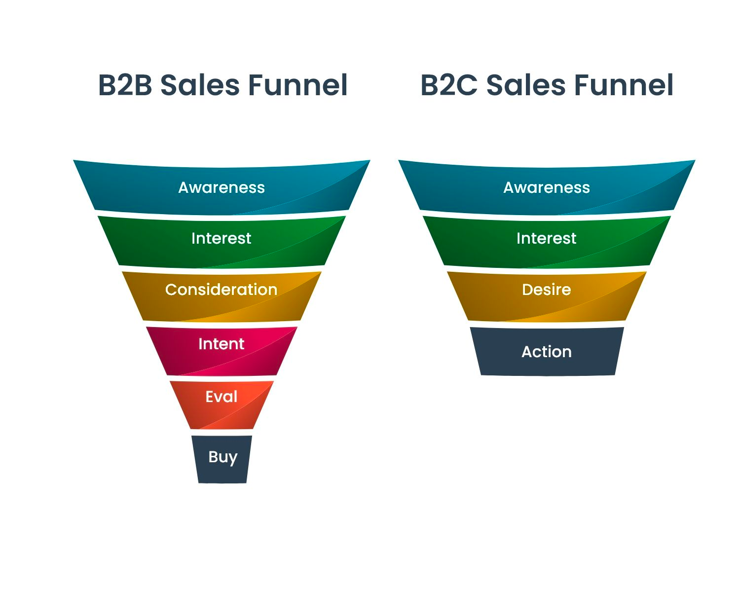 b2b vs b2c sales funnels