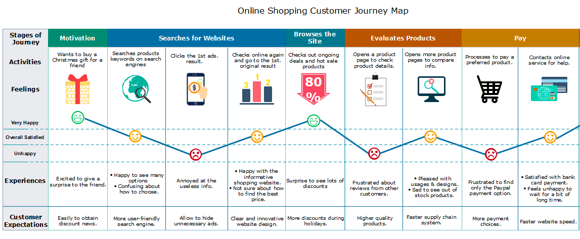 online customer journey map