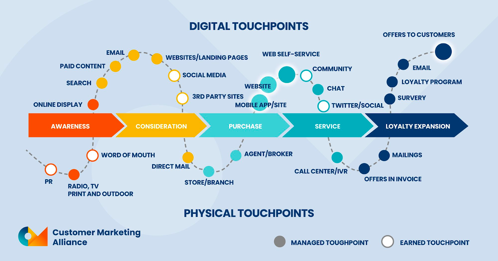 digital touchpoints graph