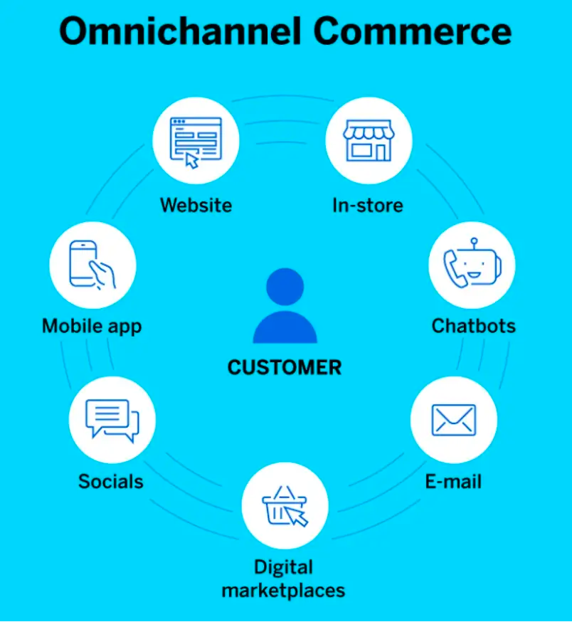 omnichannel commerce