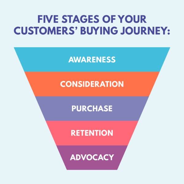 5 Parts of the Customer Journey