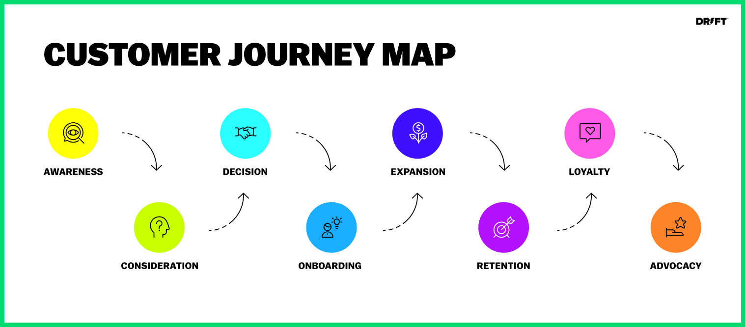 Basics of the Customer Journey