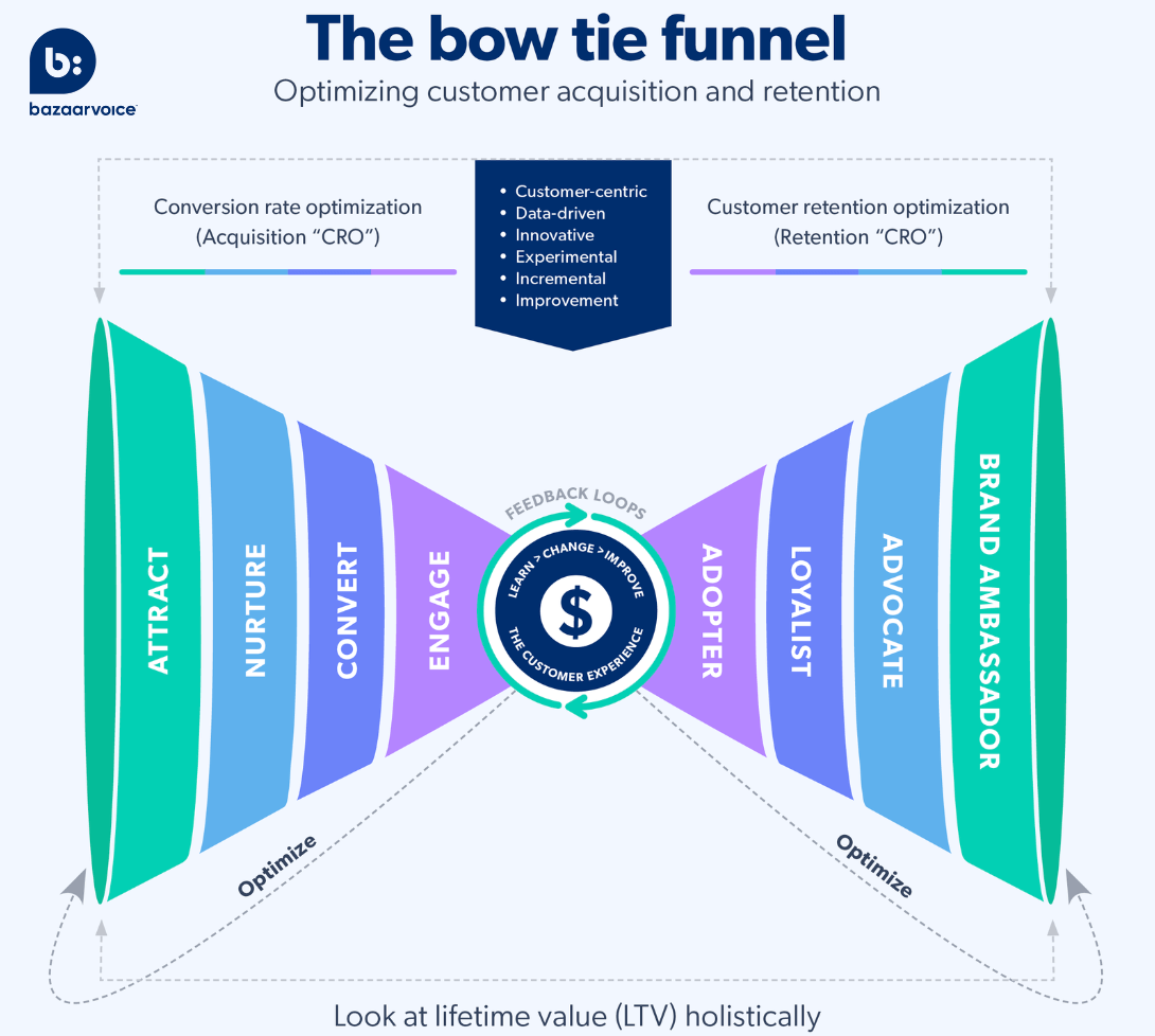 Bow tie funnel