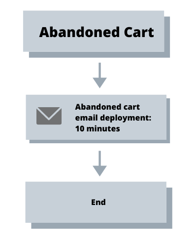 Cart Abandonment Workflow
