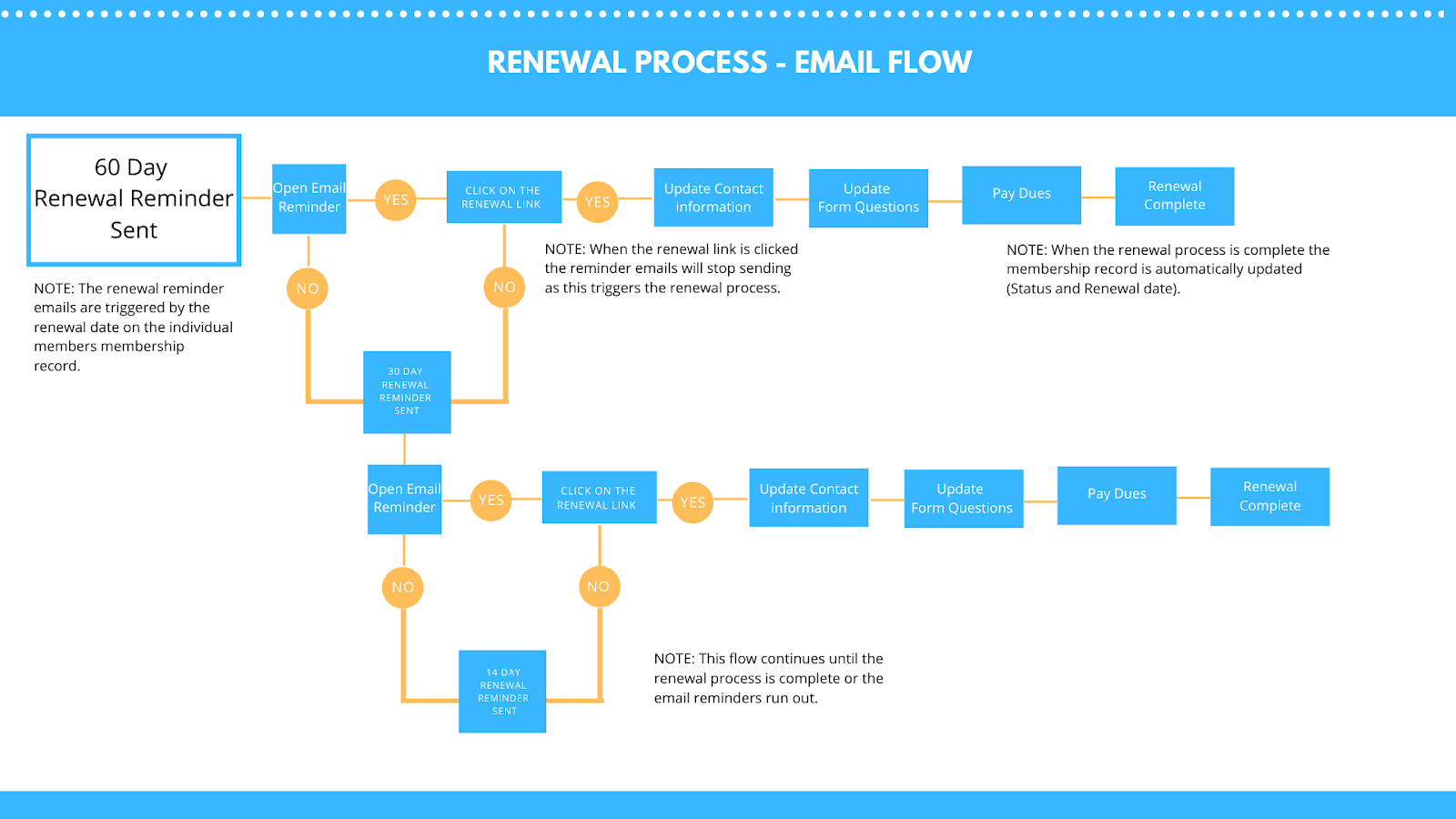 Subscription Renewal Workflow