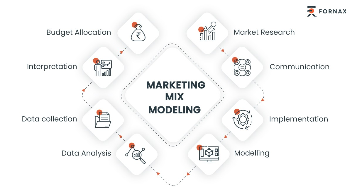 Marketing Mix Modeling