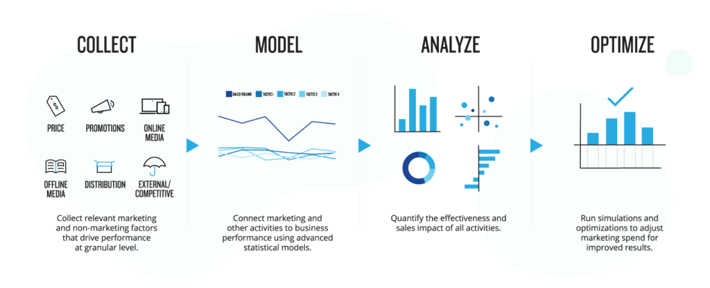 What is Marketing Mix Modeling