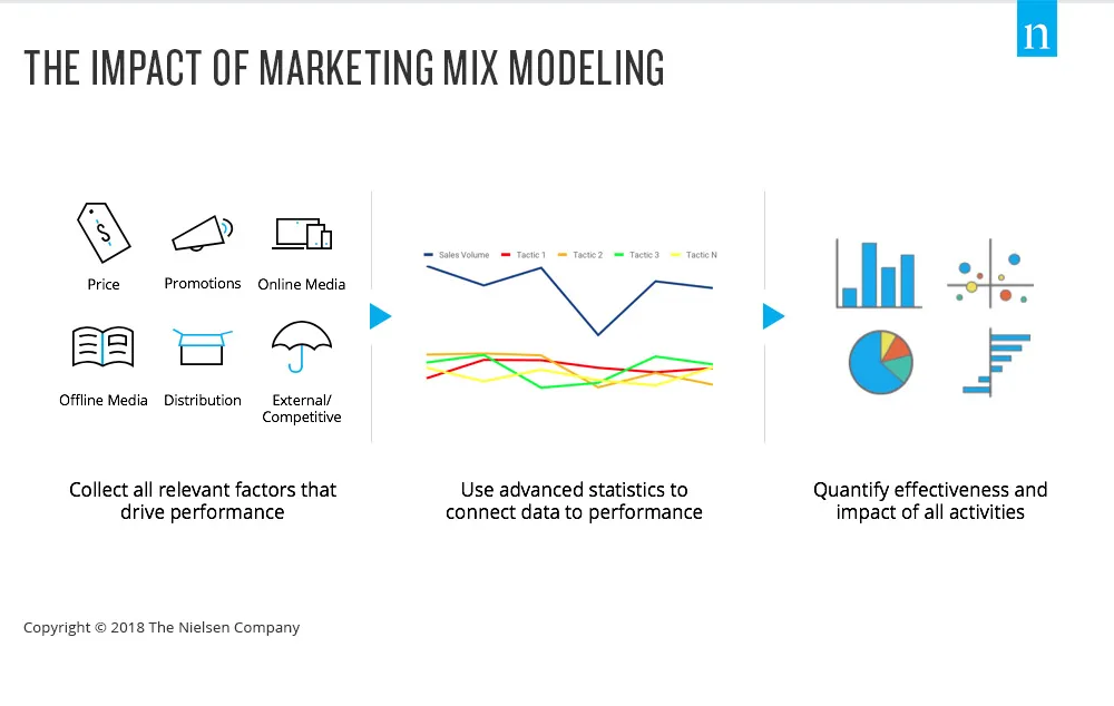 Key Components of Marketing Mix Modeling