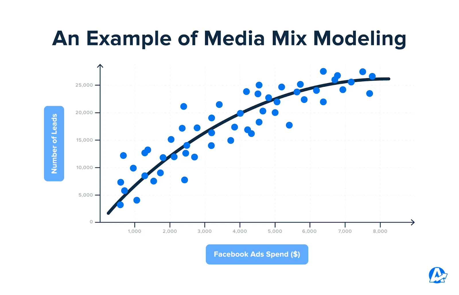 Interpreting Marketing Mix Modeling