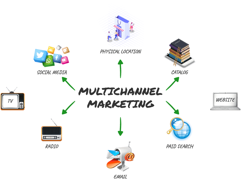 Types of Marketing Analytics