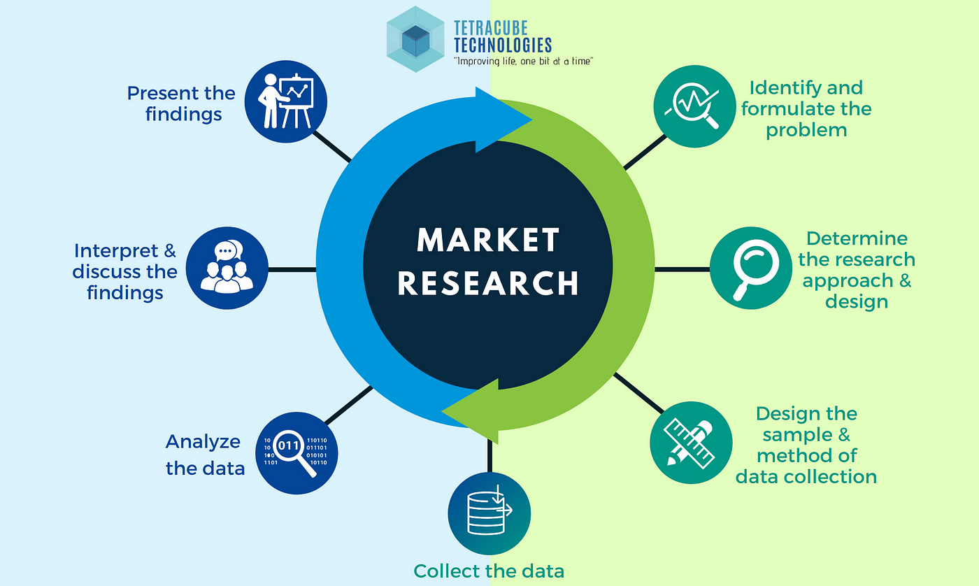 Collecting and Organizing Marketing Data