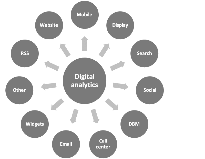 Digital Analytics