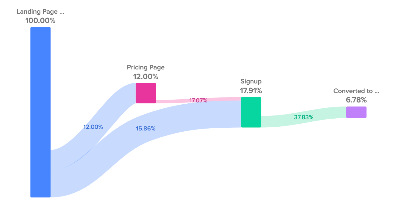 Digital Analytics customer journey