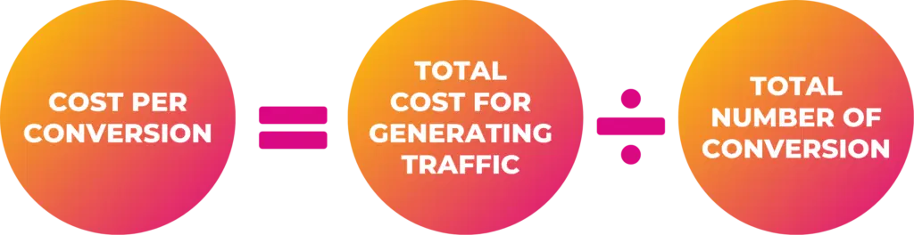 Cost per Conversion