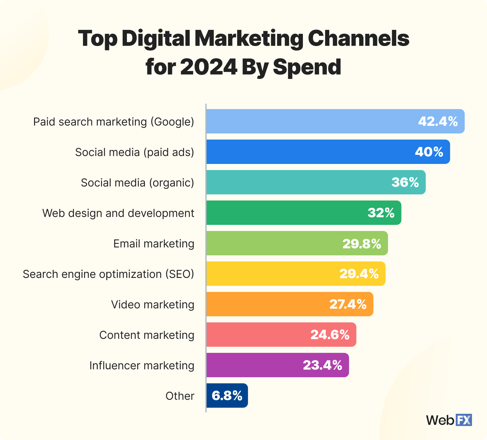 Digital Marketing Channels