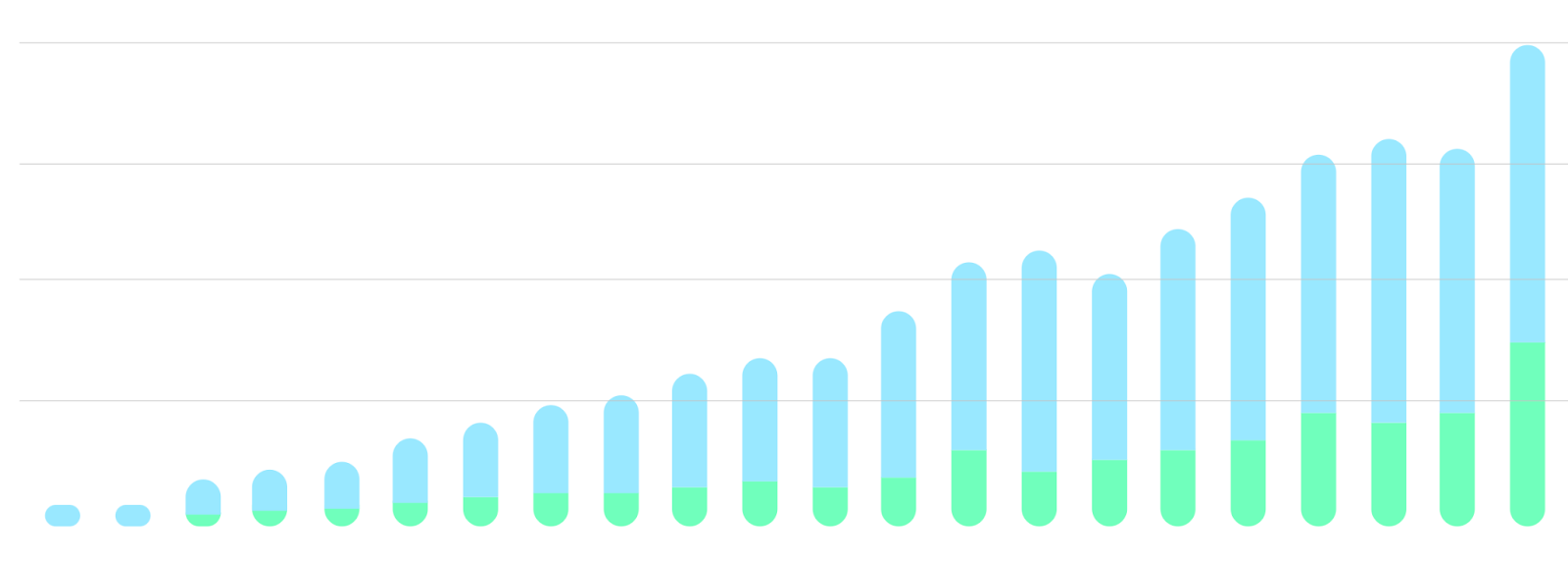 Benchmarks for Channel Effectiveness