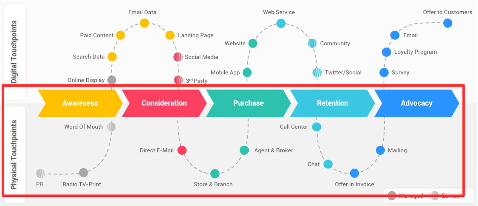 Offline Touchpoints